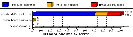 Articles received by server