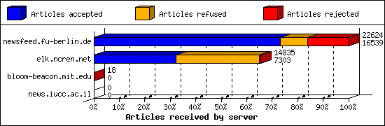 Articles received by server