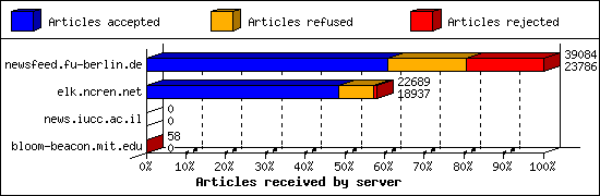 Articles received by server