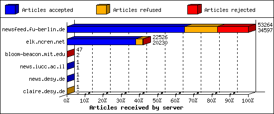 Articles received by server