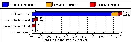 Articles received by server