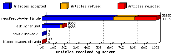 Articles received by server