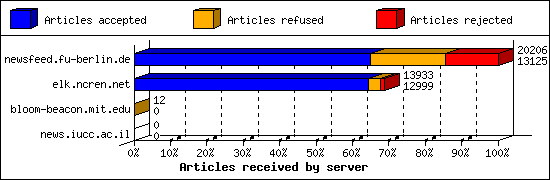 Articles received by server