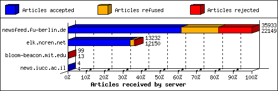 Articles received by server