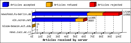 Articles received by server