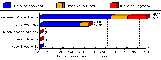 Articles received by server