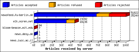 Articles received by server