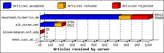 Articles received by server