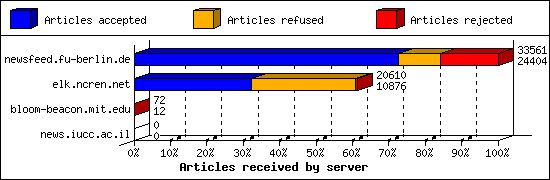 Articles received by server