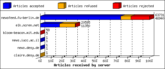 Articles received by server