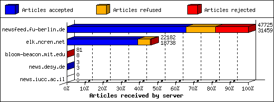 Articles received by server