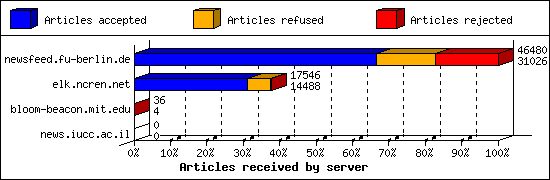 Articles received by server