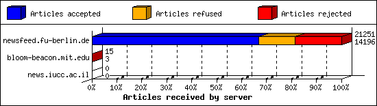 Articles received by server