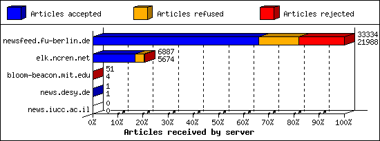 Articles received by server