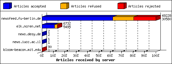 Articles received by server