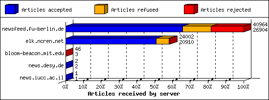 Articles received by server