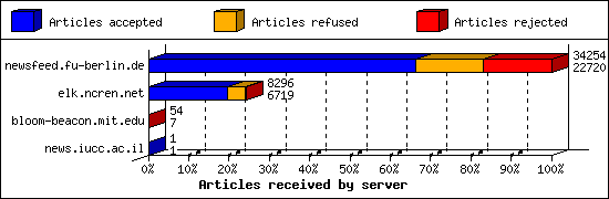 Articles received by server