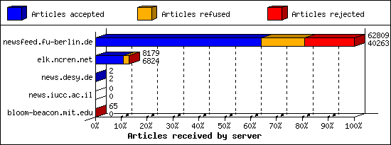 Articles received by server