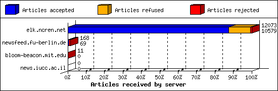 Articles received by server