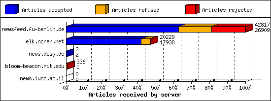 Articles received by server