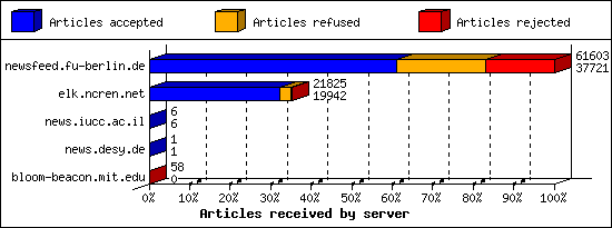 Articles received by server