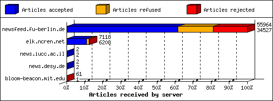 Articles received by server