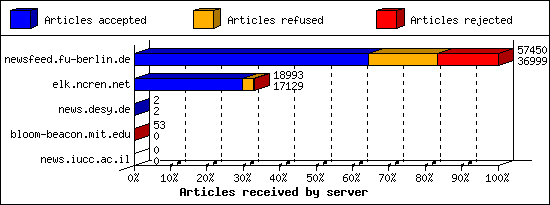 Articles received by server