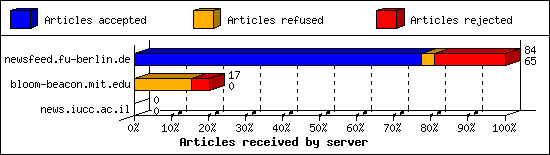 Articles received by server