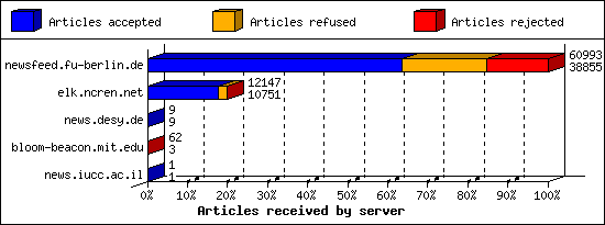 Articles received by server