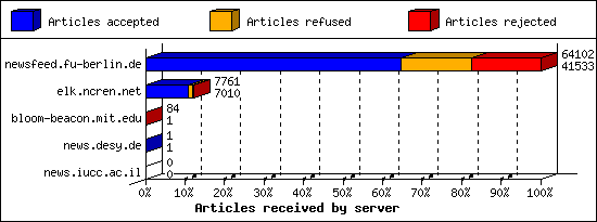 Articles received by server