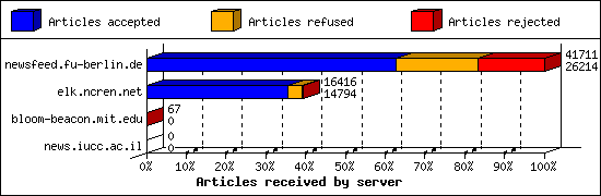 Articles received by server