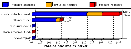 Articles received by server