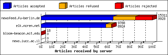 Articles received by server