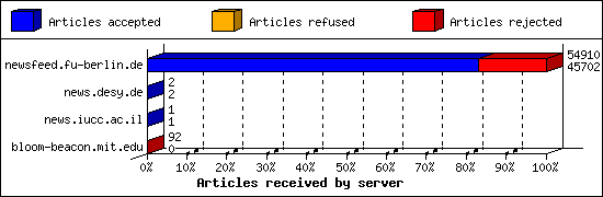 Articles received by server