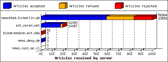 Articles received by server