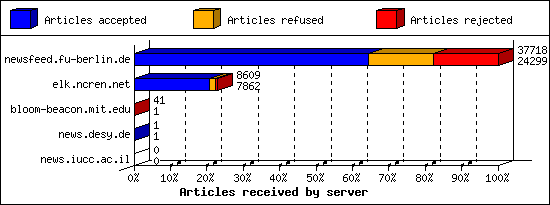 Articles received by server