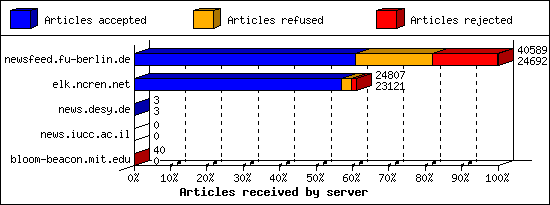 Articles received by server