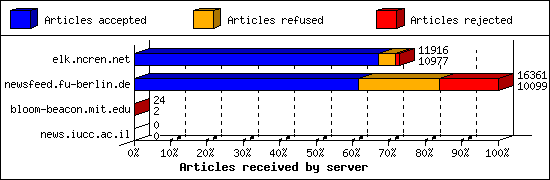 Articles received by server