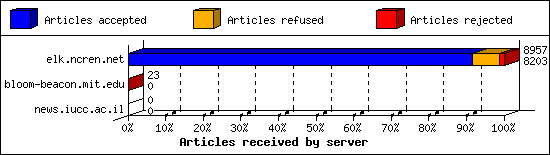 Articles received by server