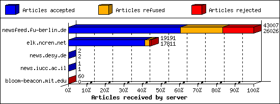 Articles received by server