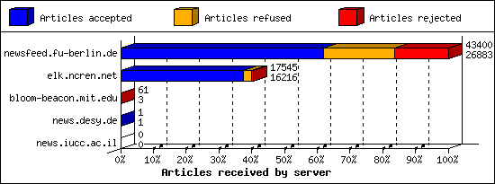 Articles received by server