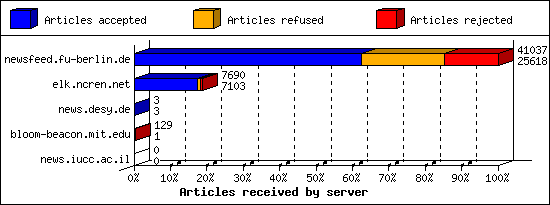 Articles received by server