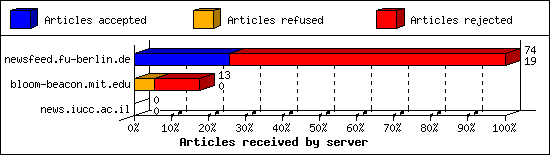 Articles received by server