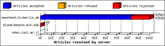 Articles received by server