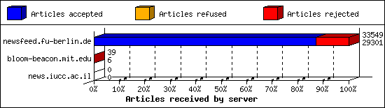 Articles received by server