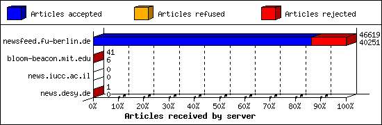 Articles received by server