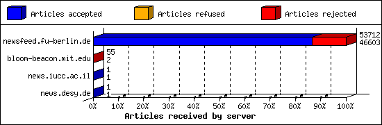 Articles received by server