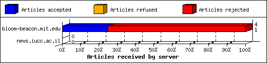 Articles received by server