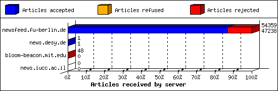 Articles received by server