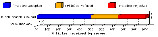 Articles received by server